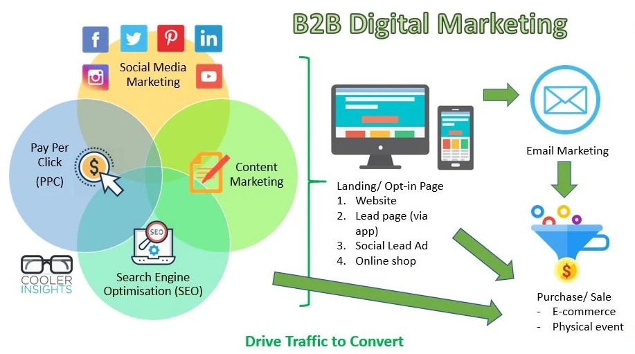 b2b social media marketing