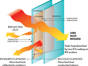 Benefits of Glazing Window