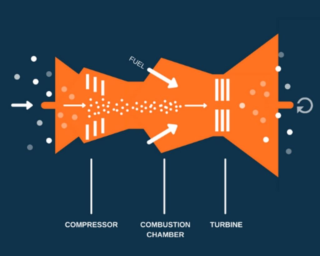 Gas Turbine - All About Its Working Principle