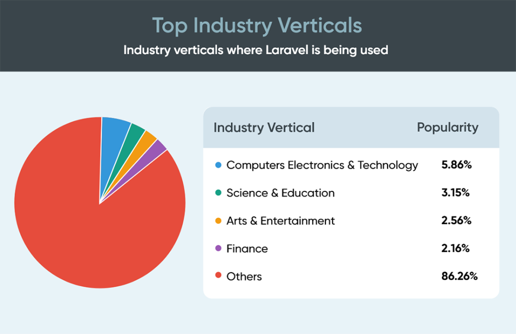 top industry verticals